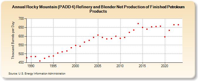 Rocky Mountain (PADD 4) Refinery and Blender Net Production of Finished Petroleum Products (Thousand Barrels per Day)