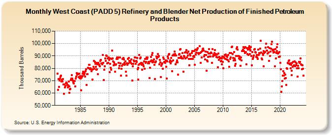 West Coast (PADD 5) Refinery and Blender Net Production of Finished Petroleum Products (Thousand Barrels)