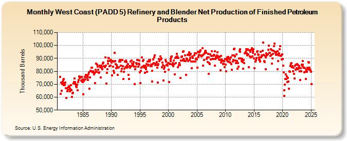 West Coast (PADD 5) Refinery and Blender Net Production of Finished Petroleum Products (Thousand Barrels)