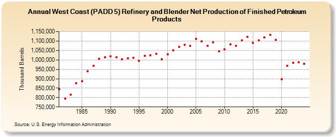West Coast (PADD 5) Refinery and Blender Net Production of Finished Petroleum Products (Thousand Barrels)