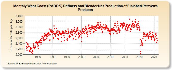 West Coast (PADD 5) Refinery and Blender Net Production of Finished Petroleum Products (Thousand Barrels per Day)