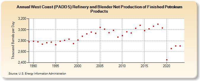 West Coast (PADD 5) Refinery and Blender Net Production of Finished Petroleum Products (Thousand Barrels per Day)