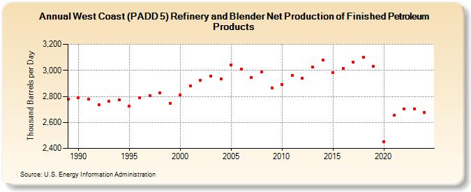 West Coast (PADD 5) Refinery and Blender Net Production of Finished Petroleum Products (Thousand Barrels per Day)