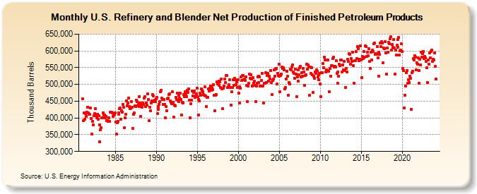 U.S. Refinery and Blender Net Production of Finished Petroleum Products (Thousand Barrels)