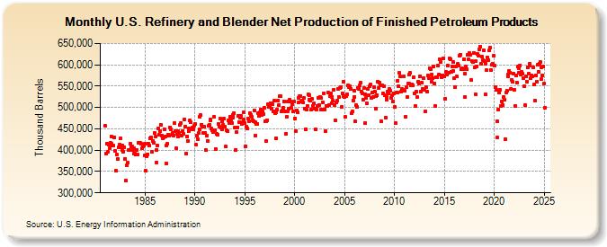 U.S. Refinery and Blender Net Production of Finished Petroleum Products (Thousand Barrels)