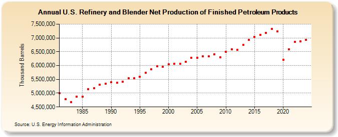 U.S. Refinery and Blender Net Production of Finished Petroleum Products (Thousand Barrels)