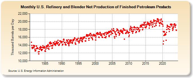U.S. Refinery and Blender Net Production of Finished Petroleum Products (Thousand Barrels per Day)