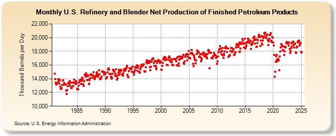 U.S. Refinery and Blender Net Production of Finished Petroleum Products (Thousand Barrels per Day)