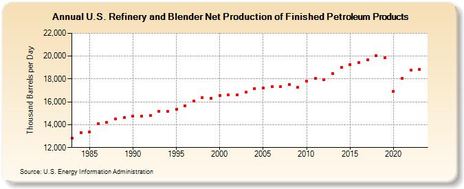 U.S. Refinery and Blender Net Production of Finished Petroleum Products (Thousand Barrels per Day)