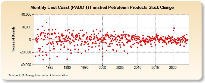 East Coast (PADD 1) Finished Petroleum Products Stock Change (Thousand Barrels)