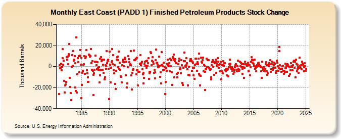 East Coast (PADD 1) Finished Petroleum Products Stock Change (Thousand Barrels)