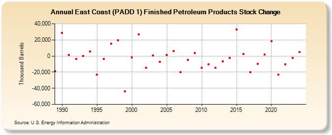 East Coast (PADD 1) Finished Petroleum Products Stock Change (Thousand Barrels)