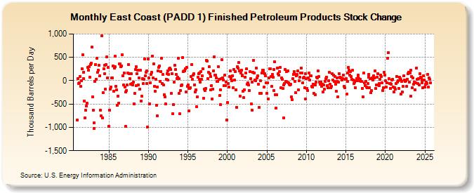 East Coast (PADD 1) Finished Petroleum Products Stock Change (Thousand Barrels per Day)