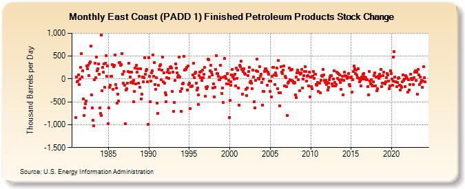 East Coast (PADD 1) Finished Petroleum Products Stock Change (Thousand Barrels per Day)