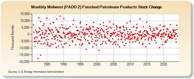 Midwest (PADD 2) Finished Petroleum Products Stock Change (Thousand Barrels)