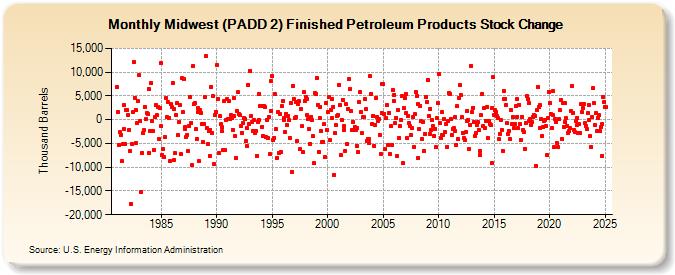 Midwest (PADD 2) Finished Petroleum Products Stock Change (Thousand Barrels)