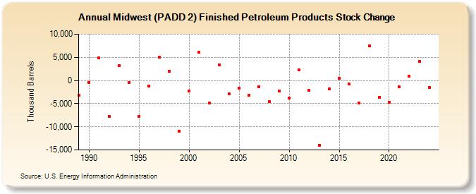 Midwest (PADD 2) Finished Petroleum Products Stock Change (Thousand Barrels)