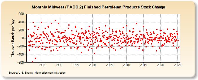 Midwest (PADD 2) Finished Petroleum Products Stock Change (Thousand Barrels per Day)