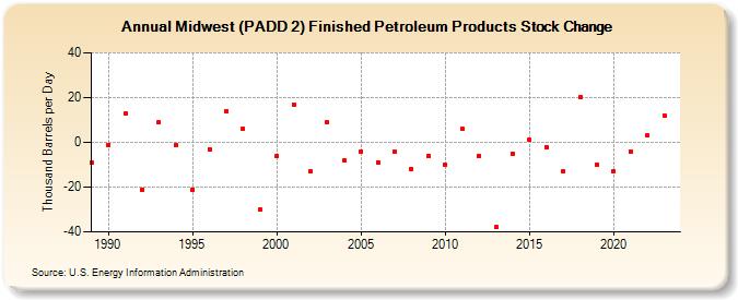 Midwest (PADD 2) Finished Petroleum Products Stock Change (Thousand Barrels per Day)