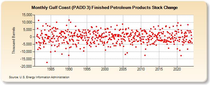 Gulf Coast (PADD 3) Finished Petroleum Products Stock Change (Thousand Barrels)