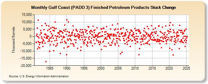 Gulf Coast (PADD 3) Finished Petroleum Products Stock Change (Thousand Barrels)