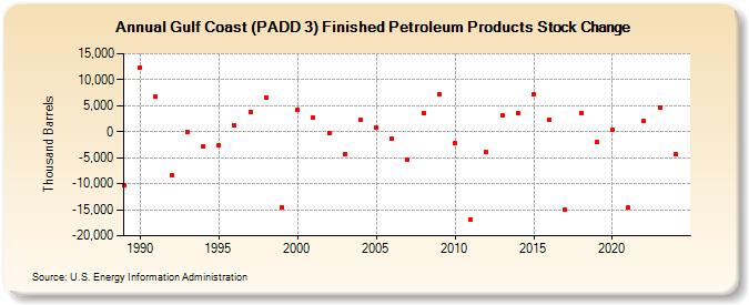 Gulf Coast (PADD 3) Finished Petroleum Products Stock Change (Thousand Barrels)