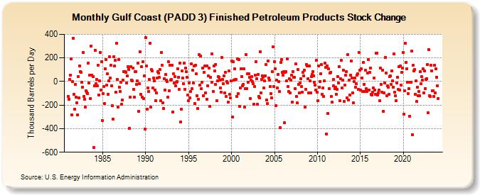 Gulf Coast (PADD 3) Finished Petroleum Products Stock Change (Thousand Barrels per Day)
