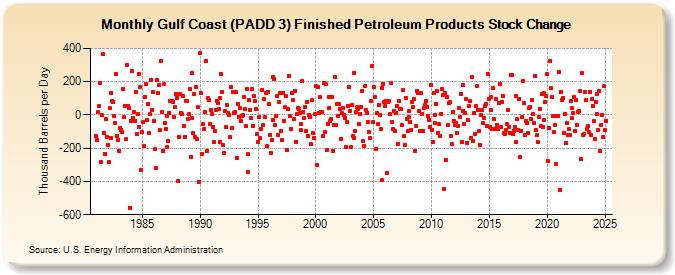 Gulf Coast (PADD 3) Finished Petroleum Products Stock Change (Thousand Barrels per Day)