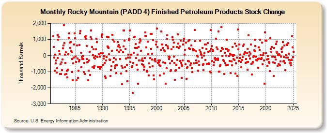 Rocky Mountain (PADD 4) Finished Petroleum Products Stock Change (Thousand Barrels)