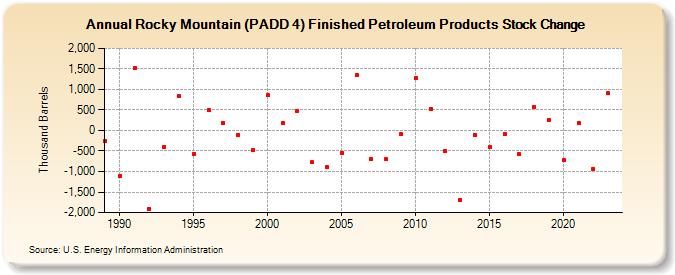 Rocky Mountain (PADD 4) Finished Petroleum Products Stock Change (Thousand Barrels)