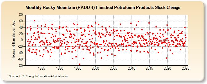 Rocky Mountain (PADD 4) Finished Petroleum Products Stock Change (Thousand Barrels per Day)