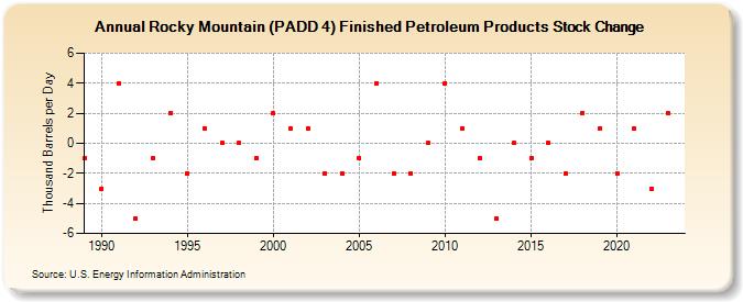 Rocky Mountain (PADD 4) Finished Petroleum Products Stock Change (Thousand Barrels per Day)
