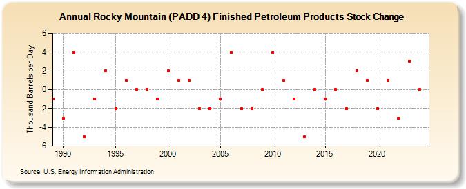 Rocky Mountain (PADD 4) Finished Petroleum Products Stock Change (Thousand Barrels per Day)