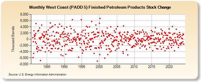 West Coast (PADD 5) Finished Petroleum Products Stock Change (Thousand Barrels)