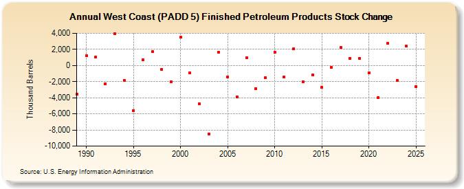 West Coast (PADD 5) Finished Petroleum Products Stock Change (Thousand Barrels)