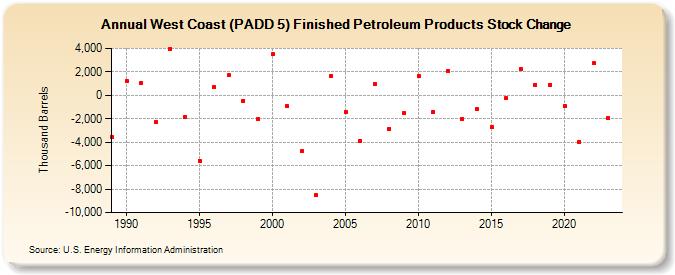 West Coast (PADD 5) Finished Petroleum Products Stock Change (Thousand Barrels)