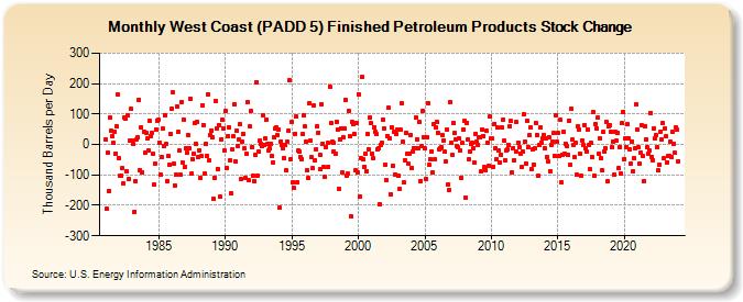 West Coast (PADD 5) Finished Petroleum Products Stock Change (Thousand Barrels per Day)