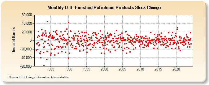 U.S. Finished Petroleum Products Stock Change (Thousand Barrels)