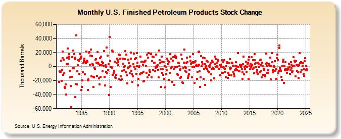 U.S. Finished Petroleum Products Stock Change (Thousand Barrels)