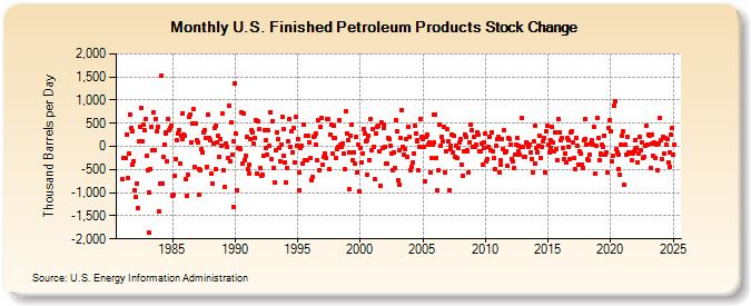 U.S. Finished Petroleum Products Stock Change (Thousand Barrels per Day)