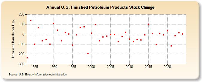 U.S. Finished Petroleum Products Stock Change (Thousand Barrels per Day)