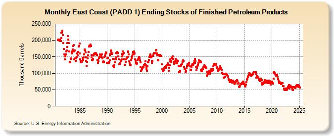 East Coast (PADD 1) Ending Stocks of Finished Petroleum Products (Thousand Barrels)