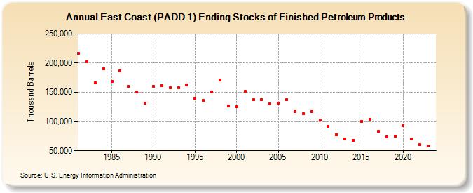 East Coast (PADD 1) Ending Stocks of Finished Petroleum Products (Thousand Barrels)