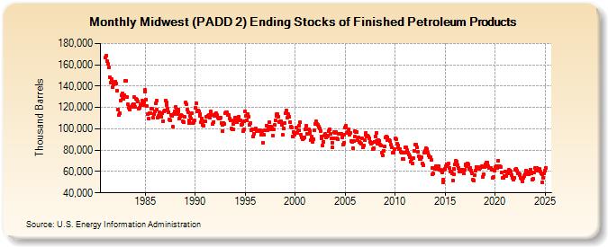 Midwest (PADD 2) Ending Stocks of Finished Petroleum Products (Thousand Barrels)