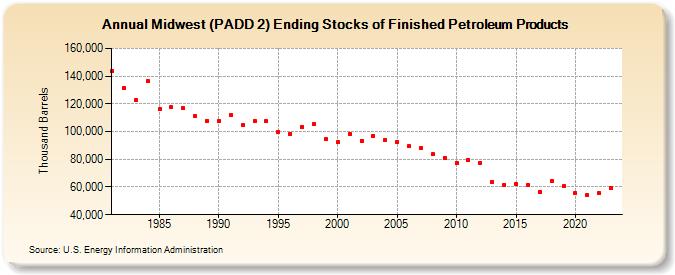Midwest (PADD 2) Ending Stocks of Finished Petroleum Products (Thousand Barrels)