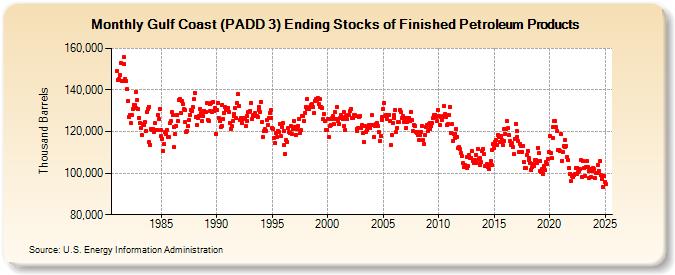 Gulf Coast (PADD 3) Ending Stocks of Finished Petroleum Products (Thousand Barrels)