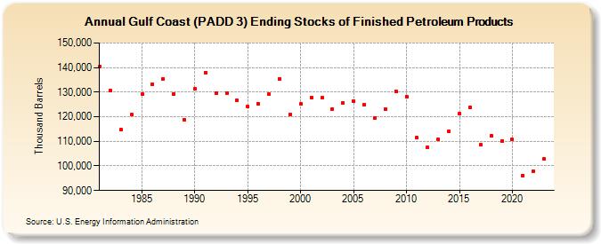 Gulf Coast (PADD 3) Ending Stocks of Finished Petroleum Products (Thousand Barrels)