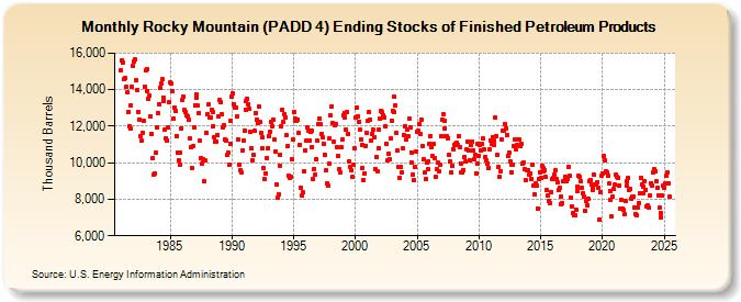 Rocky Mountain (PADD 4) Ending Stocks of Finished Petroleum Products (Thousand Barrels)