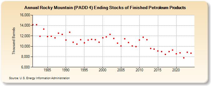 Rocky Mountain (PADD 4) Ending Stocks of Finished Petroleum Products (Thousand Barrels)