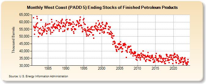 West Coast (PADD 5) Ending Stocks of Finished Petroleum Products (Thousand Barrels)